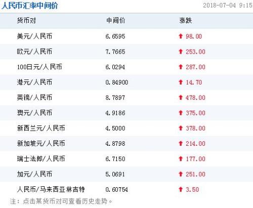 人民幣對美元匯率中間價報6.6595元 下調98個基點(圖1)
