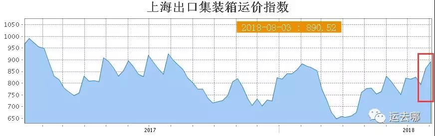 預警 | 又雙叒塞港了！船舶延誤、爆艙漲價……近期出貨要掉兩斤肉！