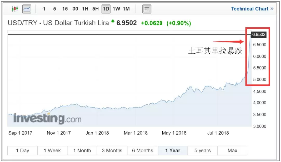 土耳其危機爆表！收款風險急速上升！外匯開始管制！全球市場遭受波及！