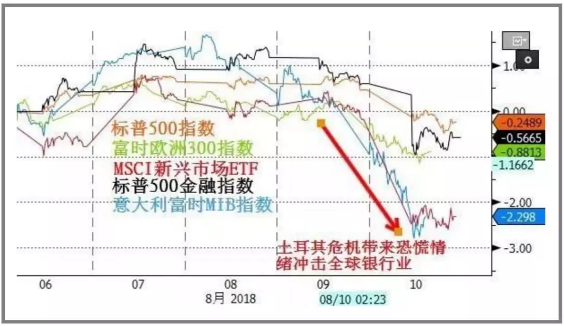 土耳其危機爆表！收款風險急速上升！外匯開始管制！全球市場遭受波及！