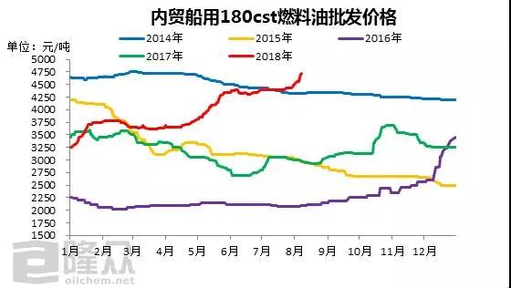 船燃市場價格飆升，創(chuàng)四年來歷史高位