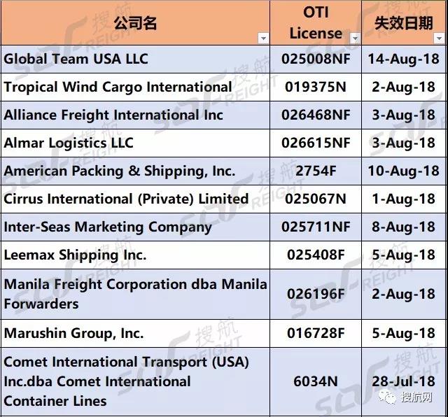 最近,先后有56家貨代物流企業(yè)的經(jīng)營資質(zhì)被美國聯(lián)邦海事委員會(FMC)通知注銷!(圖2)