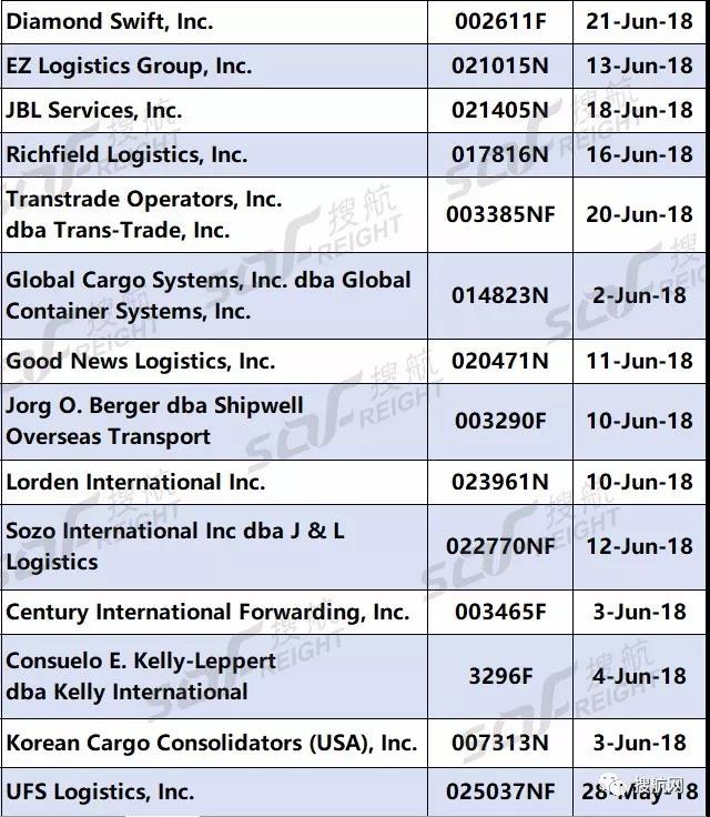 最近,先后有56家貨代物流企業(yè)的經(jīng)營資質(zhì)被美國聯(lián)邦海事委員會(FMC)通知注銷!(圖5)