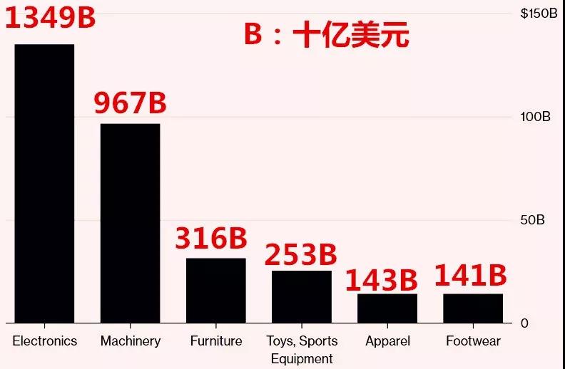 危險(xiǎn)！美對(duì)華2000億美金關(guān)稅之后，再拋出2670億美元，總決戰(zhàn)爆發(fā)！