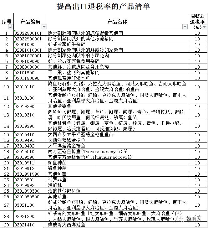 外貿出口再迎利好,剛剛1172種出口商品出口退稅再獲提高 (附完整清單)(圖2)