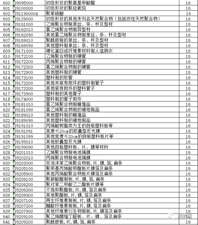 外貿出口再迎利好,剛剛1172種出口商品出口退稅再獲提高 (附完整清單)(圖4)
