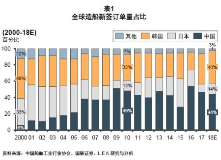 中國船舶制造和配套產業的轉型與升級(圖1)