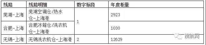 公告丨美的集團(tuán)發(fā)布華東出口招標(biāo)，總柜量34000Teu，華東貨代要抓緊機會了！