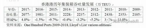 競爭激烈,香港怎樣才能保持其國際航運中心的地位?(圖2)