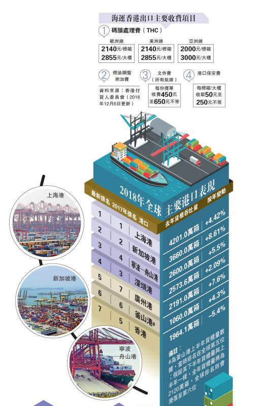 香港碼頭排名一跌再跌!香港貨柜量見十六年新低(圖1)