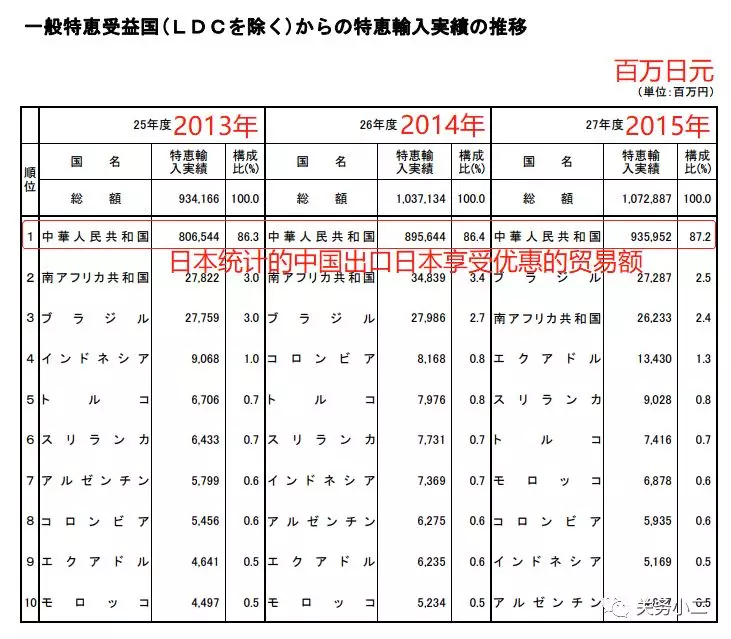 4月1日起出口日本不再享受普惠制優惠，對日出口盡快出貨！(圖4)