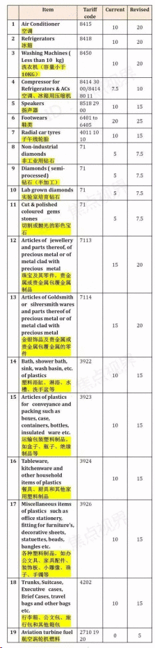 圖片.png 印度進口關稅稅率查詢步驟圖文詳解版