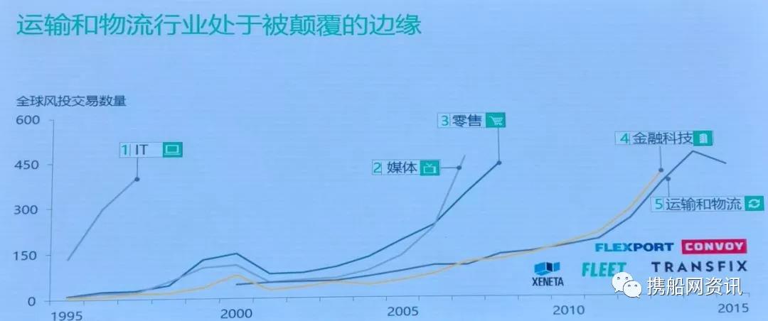 國際貨代業顛覆在即，大家做好準備了嗎？