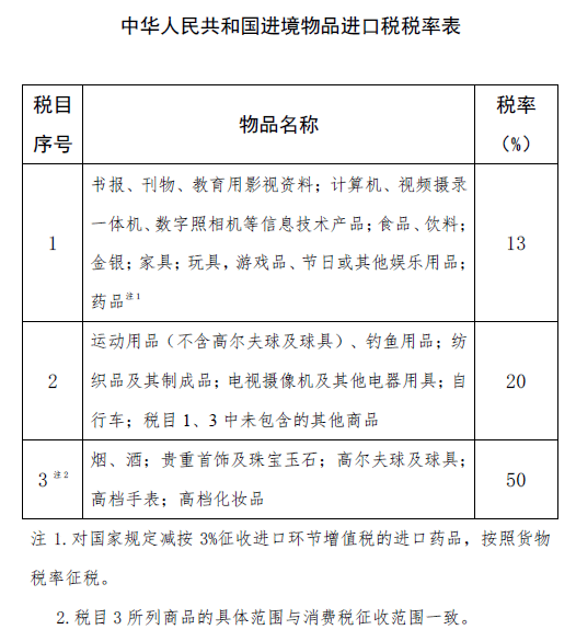 今日起實施,行郵稅稅率再次下調,出境購物、海淘更便宜了!(圖1)