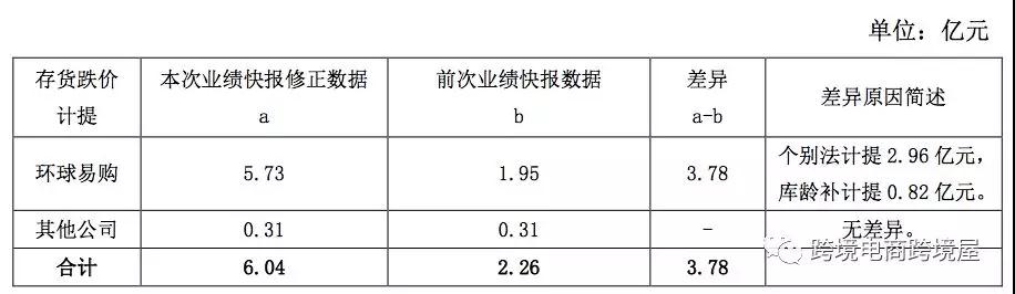 環(huán)球易購(gòu)存貨跌價(jià)準(zhǔn)備增加近4億！跨境電商庫(kù)存問(wèn)題引發(fā)擔(dān)憂(圖6)