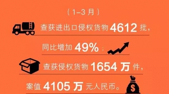 一個集裝箱里查獲4個“知名品牌”全是假貨 ！貨代物流企業接貨需謹慎??！