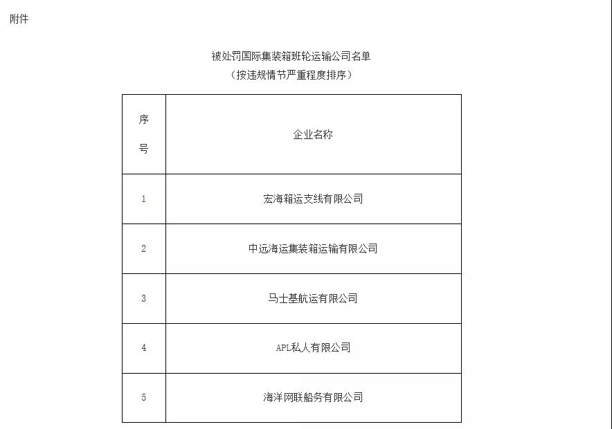 違反運價備案制度,交通運輸部處罰馬士基等5家班輪公司77萬元(圖2)