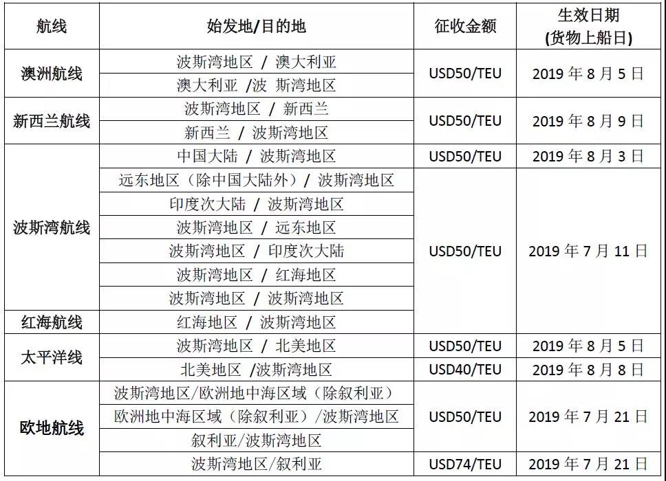 注意，近期報價需留意征收戰爭風險附加費，7家船公司已發出收費通知！