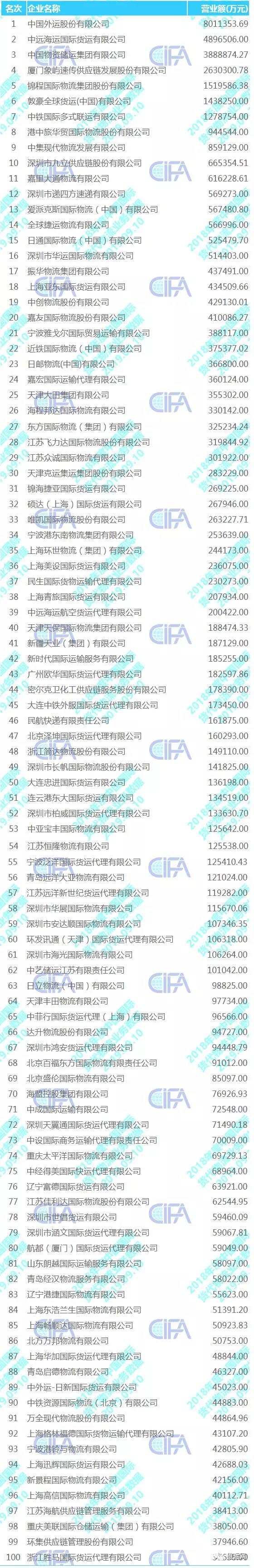 全國貨代物流企業(yè)百強(qiáng)名單出爐!(圖3)