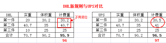 DHL計費重方式更新,2019年9月底開始實施