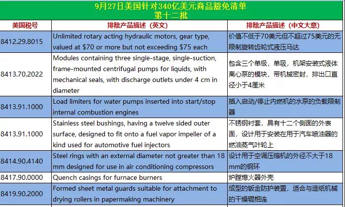 剛剛，美國又公布兩批次200多個品項產(chǎn)品關(guān)稅排除清單