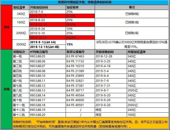 剛剛，美國又公布兩批次200多個品項產(chǎn)品關(guān)稅排除清單