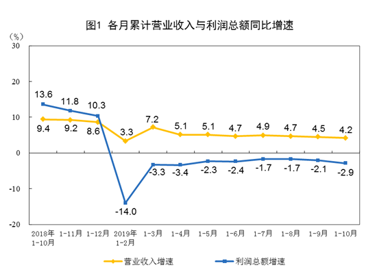 2019年1-10月份全國(guó)規(guī)模以上工業(yè)企業(yè)利潤(rùn)下降2.9%(圖1)