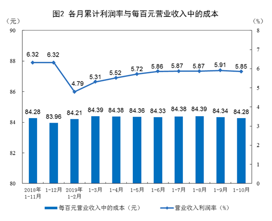 2019年1-10月份全國(guó)規(guī)模以上工業(yè)企業(yè)利潤(rùn)下降2.9%(圖2)