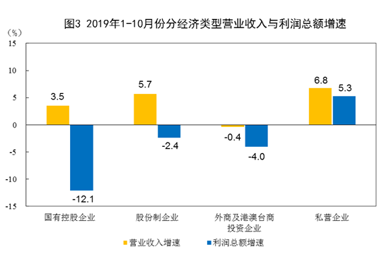 2019年1-10月份全國(guó)規(guī)模以上工業(yè)企業(yè)利潤(rùn)下降2.9%(圖3)