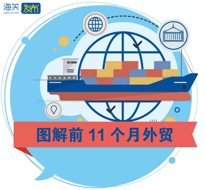 海關發布前11個月外貿數據:出口進口雙雙下降,上個月出口降幅加劇!