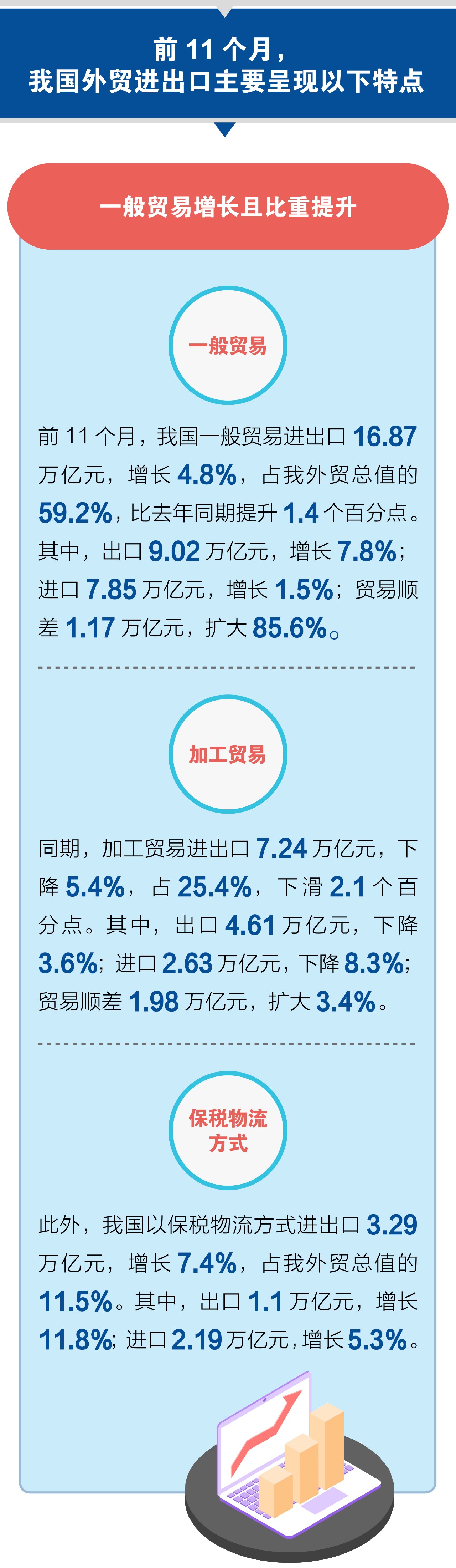 海關發布前11個月外貿數據:出口進口雙雙下降,上個月出口降幅加劇!