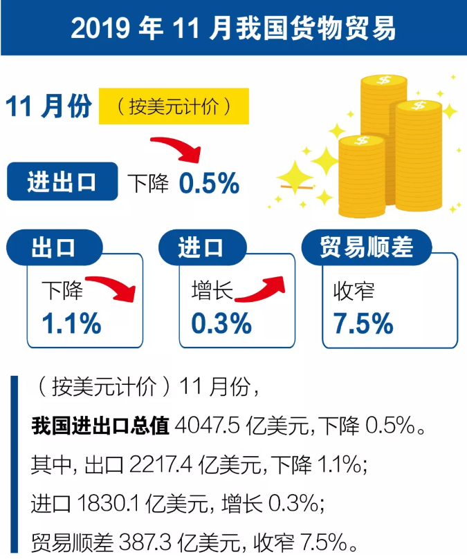 海關發布前11個月外貿數據:出口進口雙雙下降,上個月出口降幅加劇!