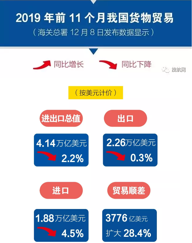海關發布前11個月外貿數據:出口進口雙雙下降,上個月出口降幅加劇!