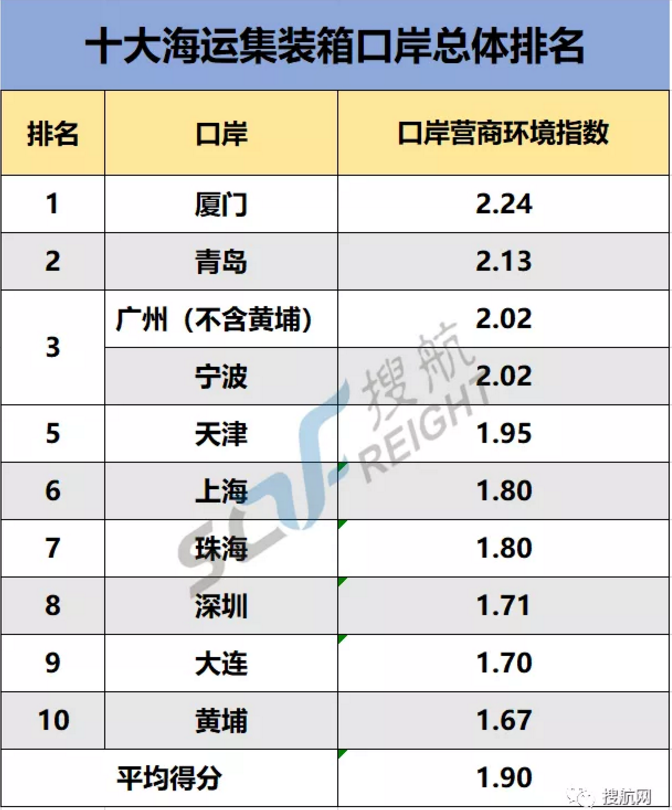 十大集裝箱口岸營商環(huán)境”排名出爐:寧波青島廈門靠前,深圳大連廣州黃埔墊底!(圖1)
