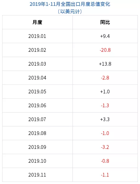 11月我對美國出口大跌23%!最新出口數據出爐!(圖1)