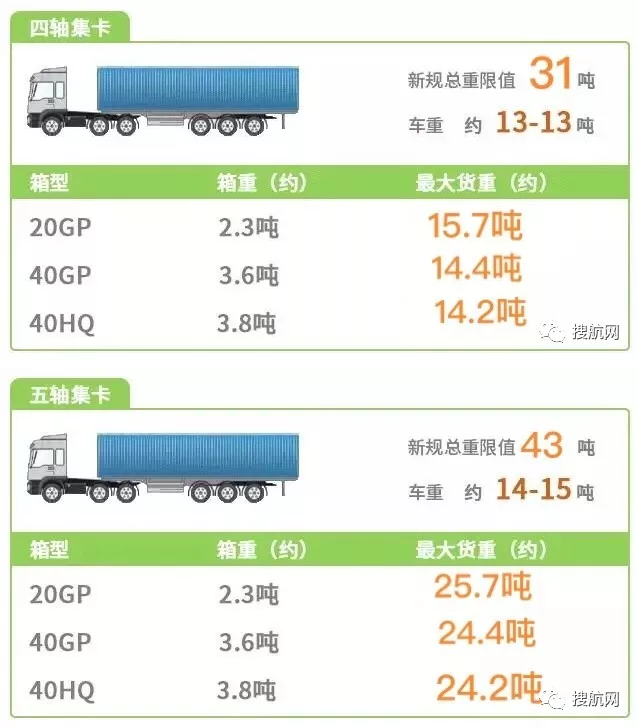 全國高速限重新規(guī)從今天開始實(shí)施,大量集裝箱拖車面臨強(qiáng)制勸返風(fēng)險(xiǎn)!!(圖5)