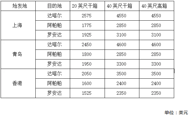 多家船公司調整THC及燃油附加費等(圖1)