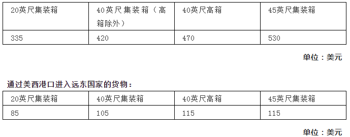 多家船公司調整THC及燃油附加費等(圖6)