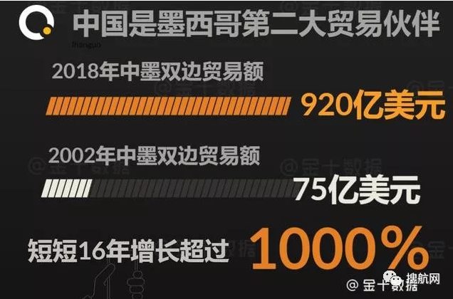 和中國貿(mào)易額增長1000%之際,墨西哥卻要對中國部分商品加稅92%(圖2)