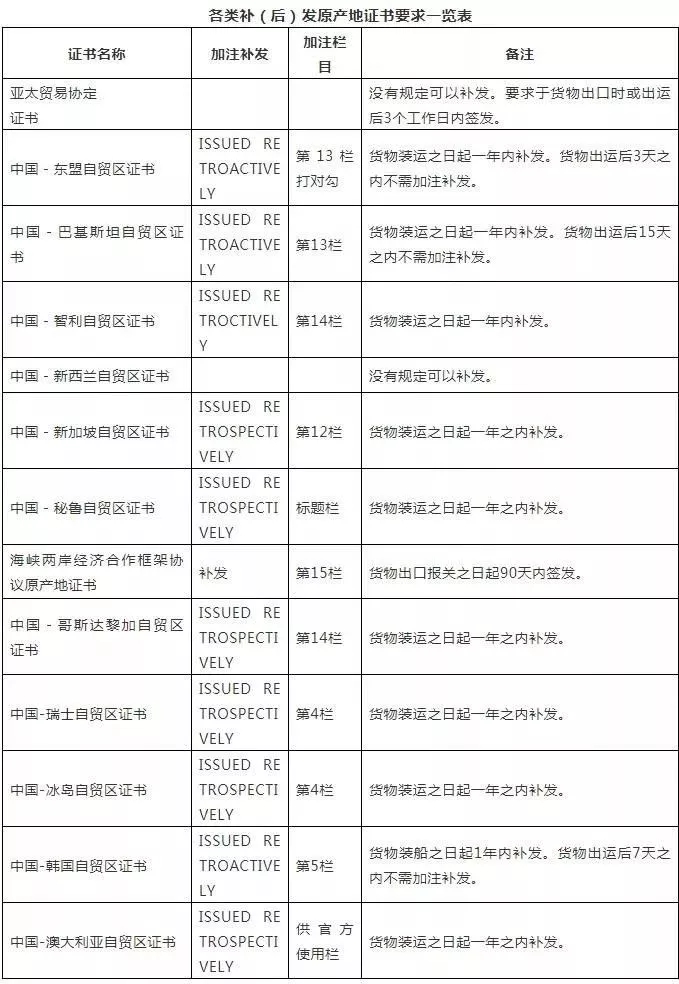 哪些國(guó)家原產(chǎn)地?cái)?shù)據(jù)已聯(lián)網(wǎng)？原產(chǎn)地證后發(fā)補(bǔ)發(fā)有何要求？