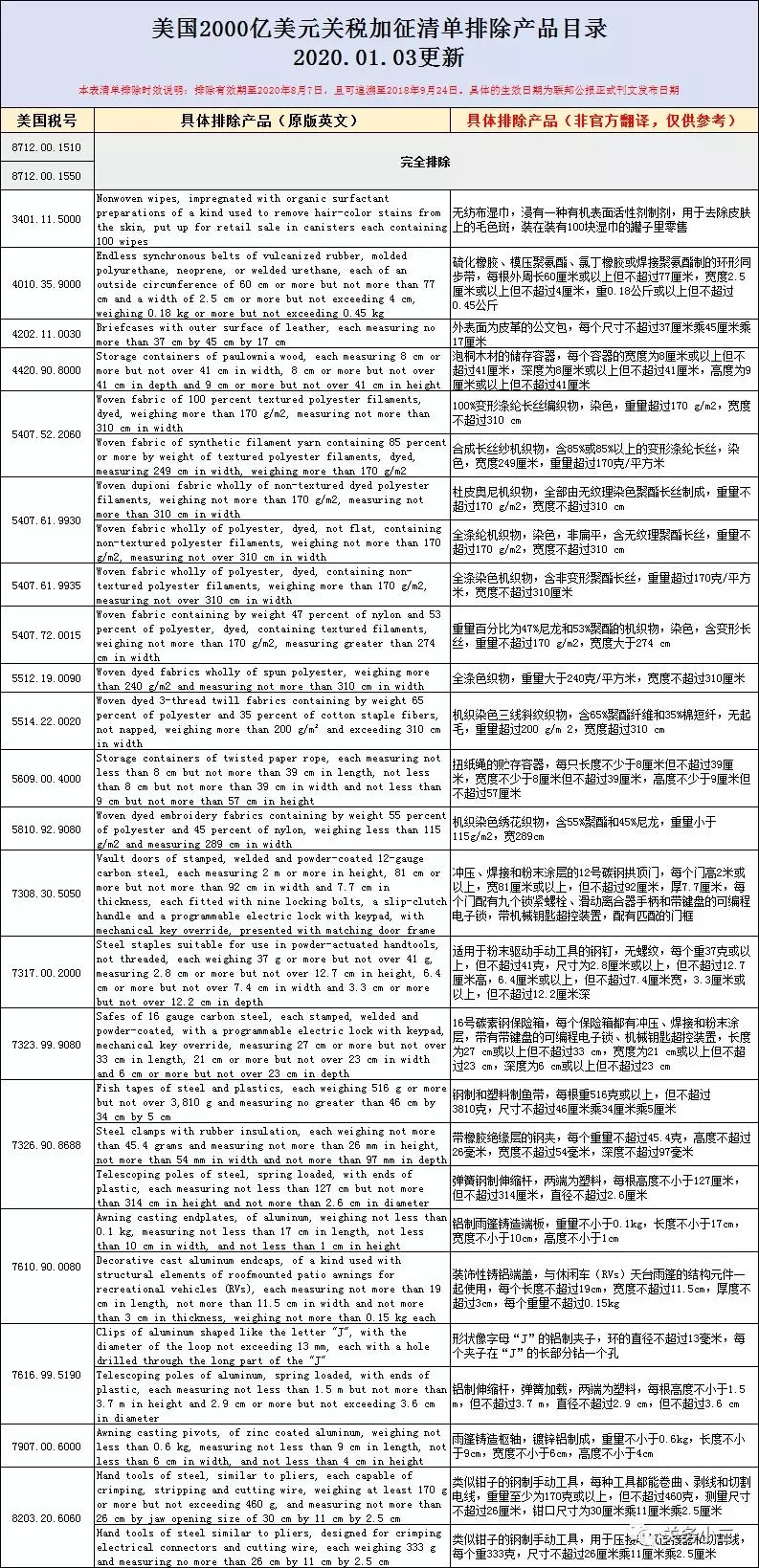 最新！美國新公布第18批加征關稅排除清單