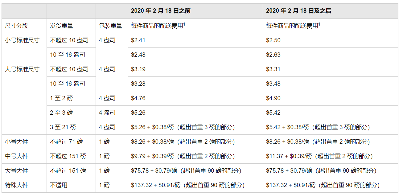 亞馬遜:2月18日起上調(diào)配送費(fèi)及2020年物流費(fèi)用變更(圖1)