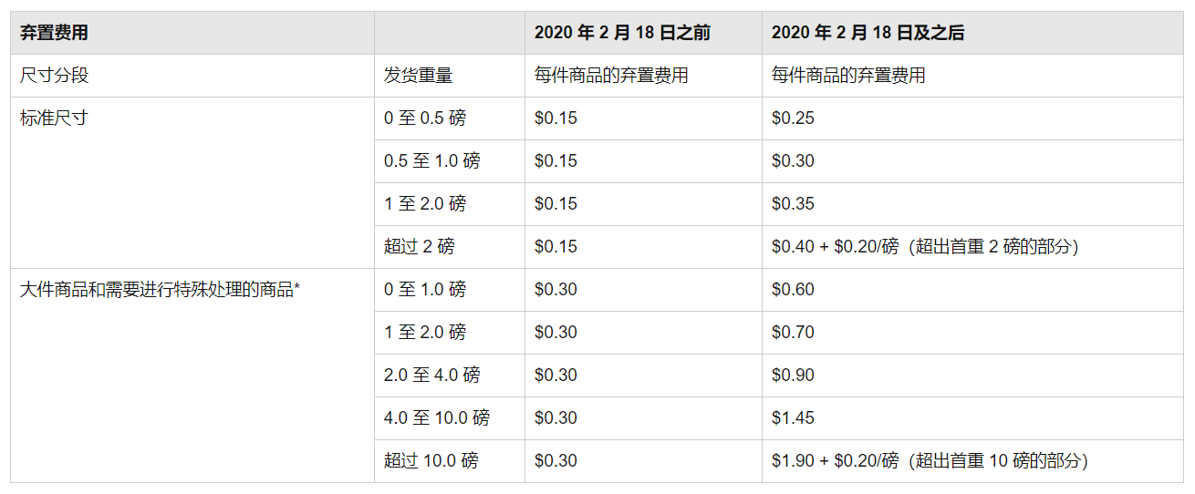 亞馬遜:2月18日起上調(diào)配送費(fèi)及2020年物流費(fèi)用變更(圖6)