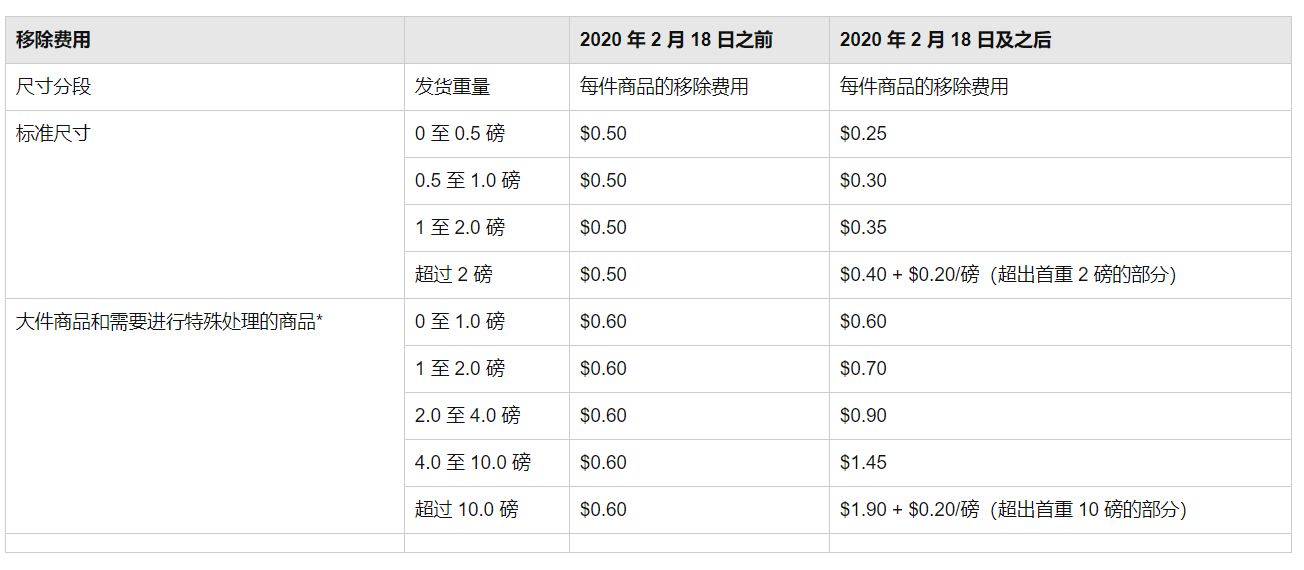 亞馬遜:2月18日起上調(diào)配送費(fèi)及2020年物流費(fèi)用變更(圖5)