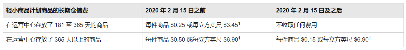 亞馬遜:2月18日起上調(diào)配送費(fèi)及2020年物流費(fèi)用變更(圖8)