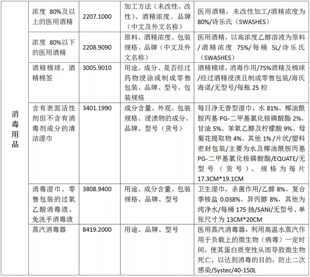 疫情防控物資HS歸類匯總及進(jìn)口規(guī)范申報(bào)指南