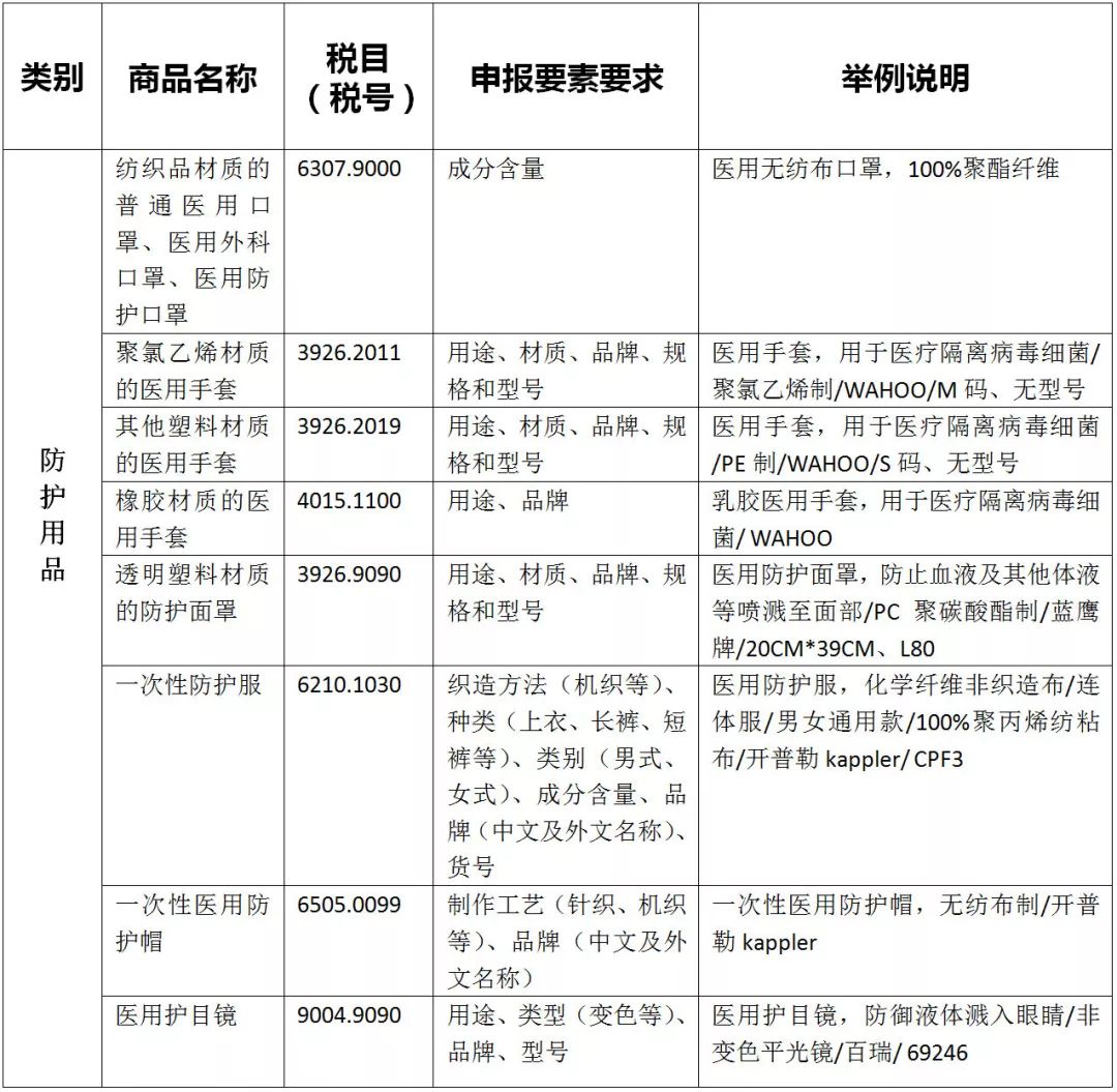 疫情防控物資HS歸類匯總及進(jìn)口規(guī)范申報(bào)指南