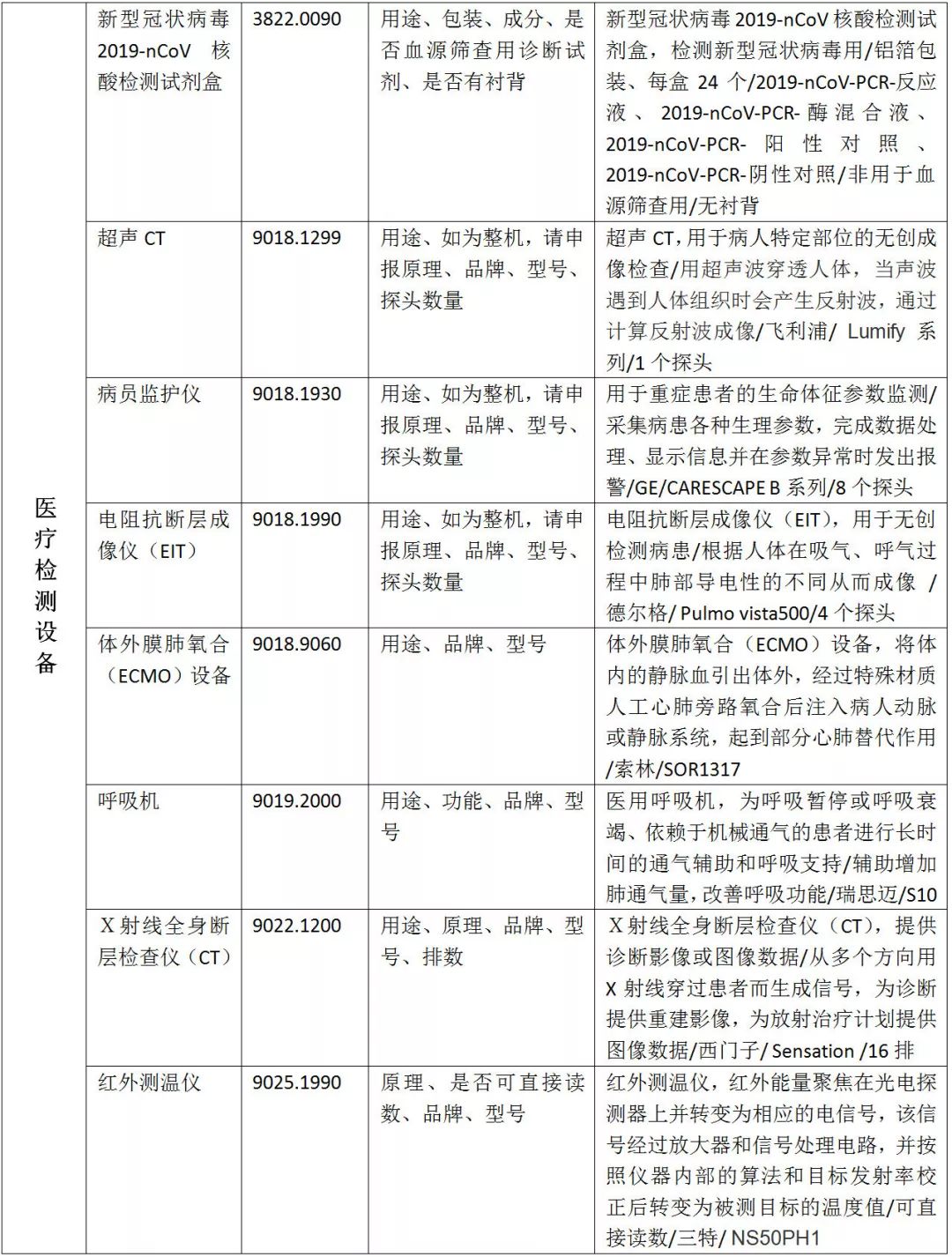 疫情防控物資HS歸類匯總及進(jìn)口規(guī)范申報(bào)指南