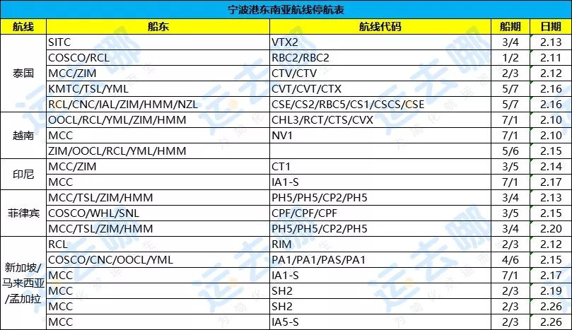 慘淡！寧波港2月份停航計劃匯總！浙江省首批僅54家外貿企業復工！