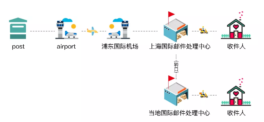 郵寄口罩進口流程及注意事項(圖1)